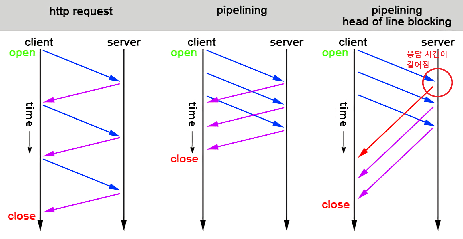 Head Of Line Blocking