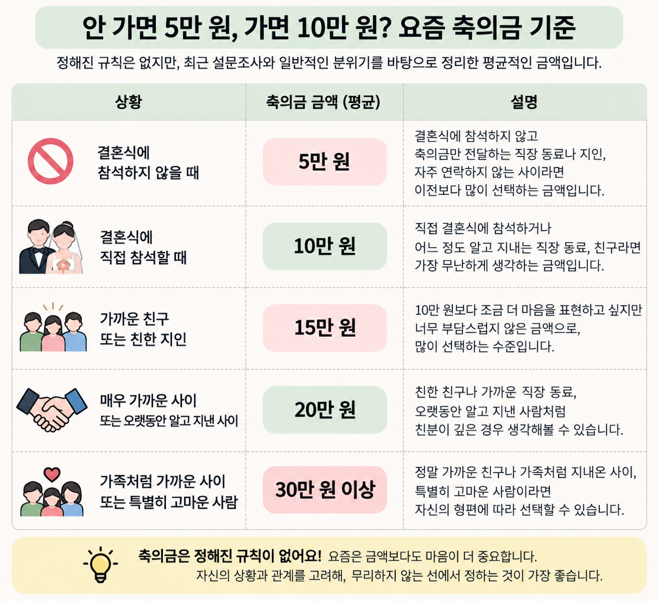 결혼식 참석 여부와 친밀도에 따른 요즘 축의금 금액 기준을 정리한 표