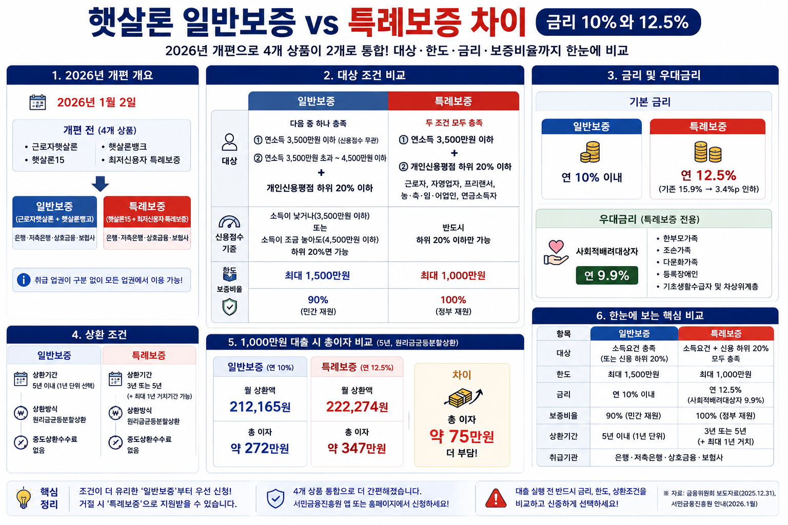 햇살론 일반보증 특례보증 차이, 금리 10%와 12.5%