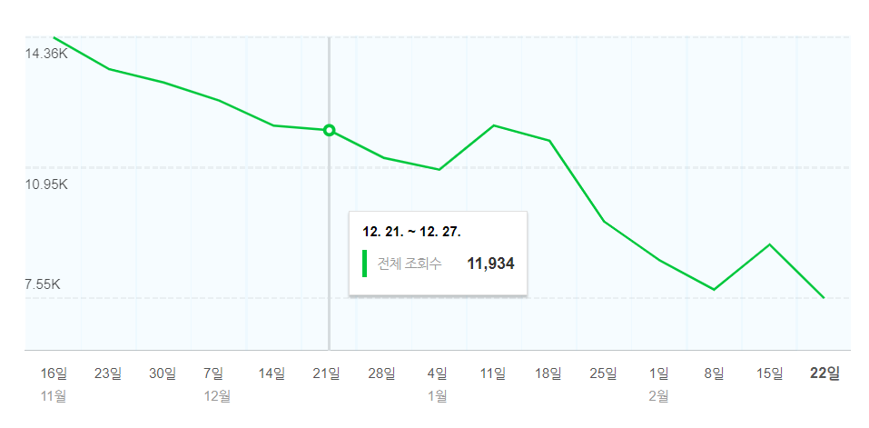 네이버-블로그-방문자-그래프-지속적인-하락