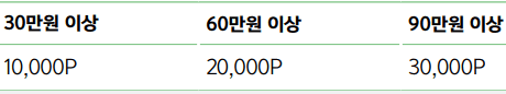 전월 실적별, 네이버 콘텐츠/멤버십 적립의 월 통합 할인한도 표