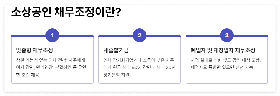 소상공인 채무조정이란 정리표 이미지