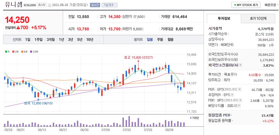 유니셈 차트(일봉)