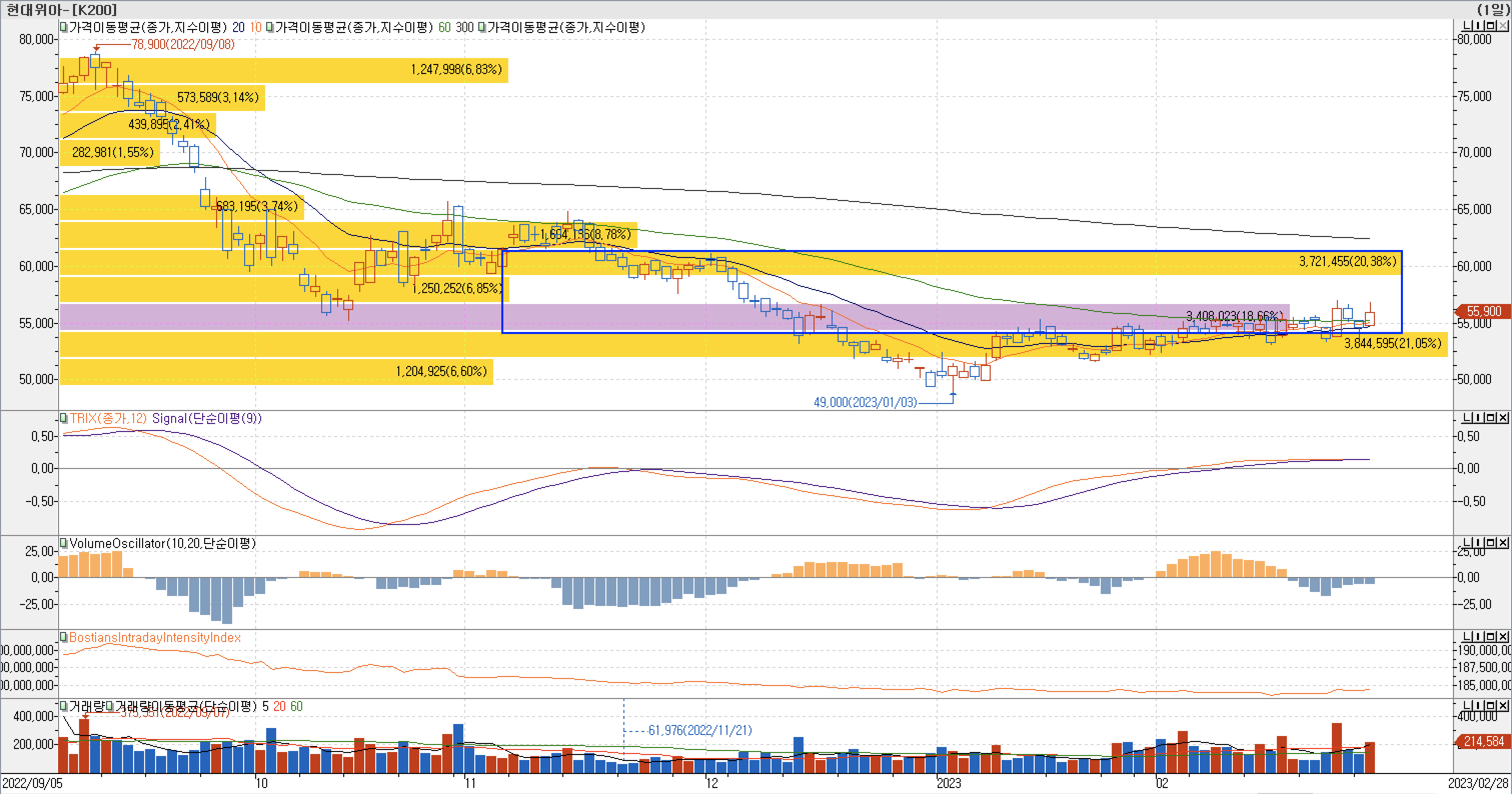 4. 매물대 차트 - TRIX&#44; VolumeOscillator&#44; BIII-현대위아