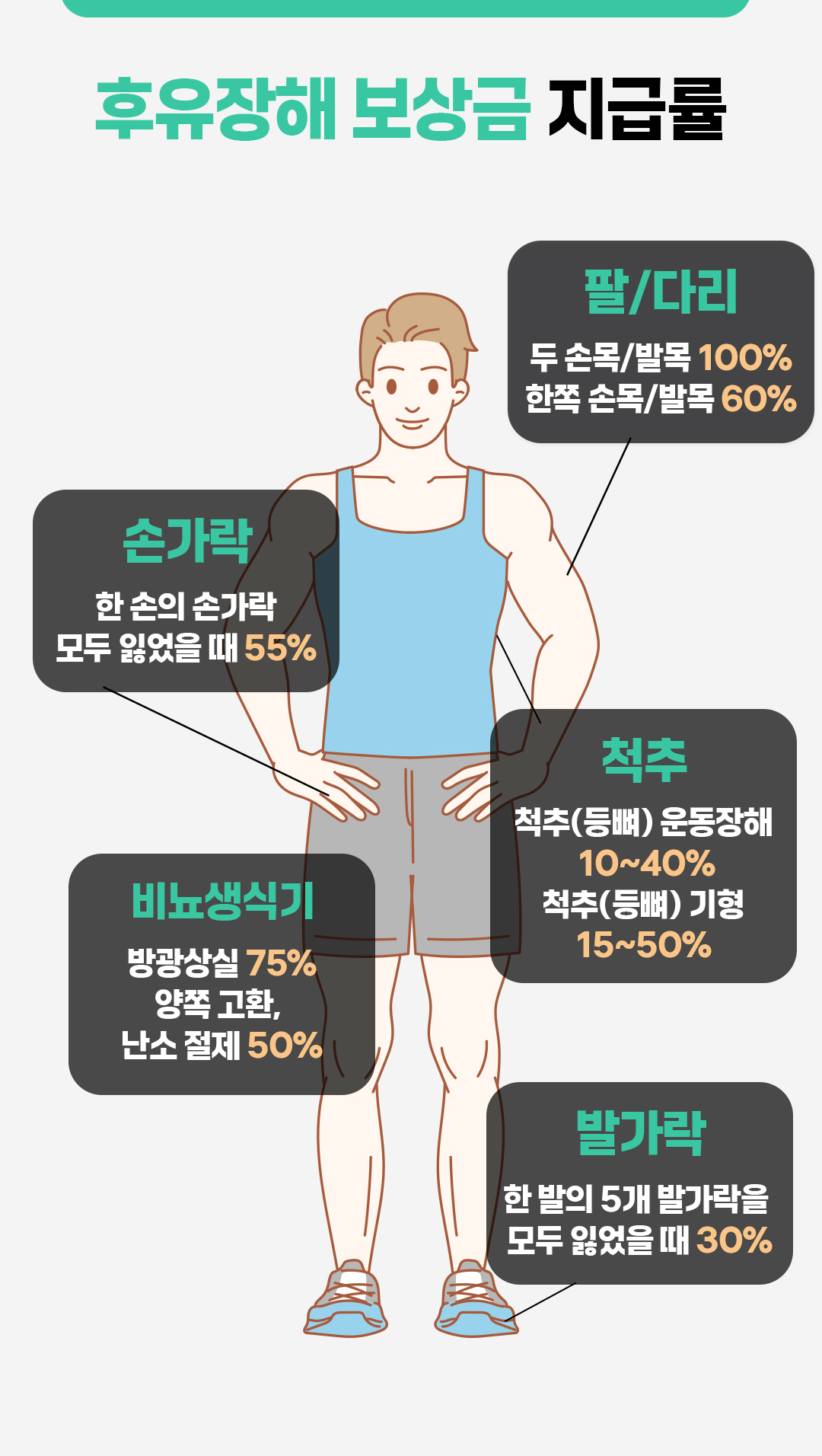 #후유장해 보상금 지급률 신체