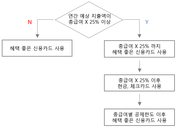 연말정산-공제를-위한-현금-신용카드-사용-방법