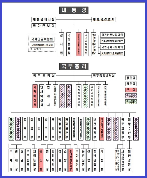 정부조직 개편안