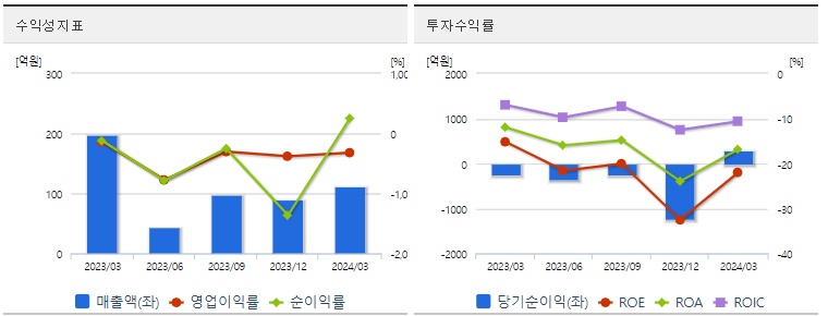 HLB 분기 주가 수익성지표