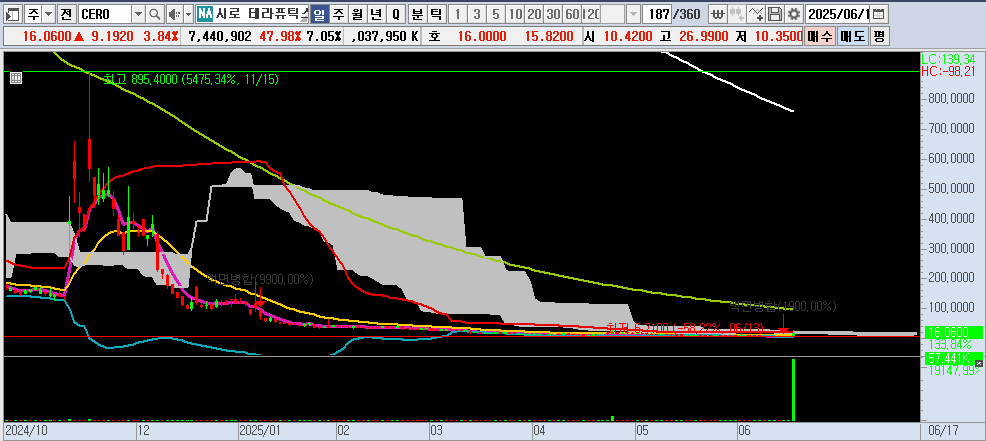 25.06.18 CERO 일봉차트