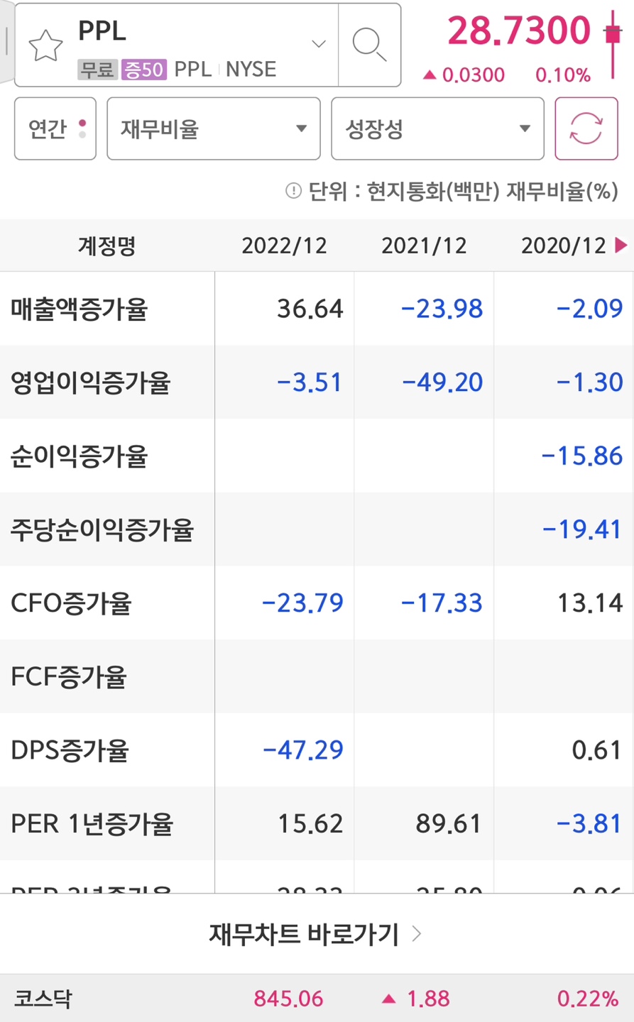 PPL Corporation의 실적증가율입니다.