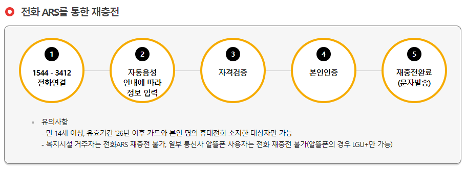 문화누리카드 사용처 잔액조회 신청기간 총정리(2025년)