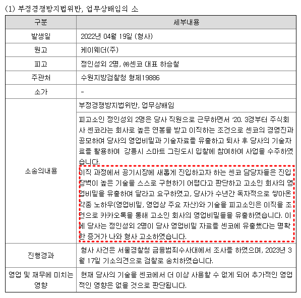 케이웨더 센코 영업비밀 유출