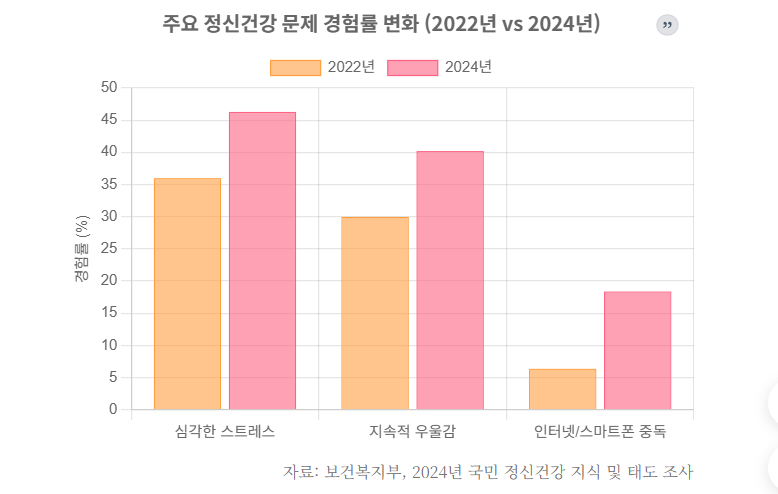 주요 정신건강 문제 경험률 변화 그래프