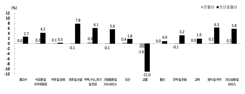 소비자물가지수_지출목적별동향