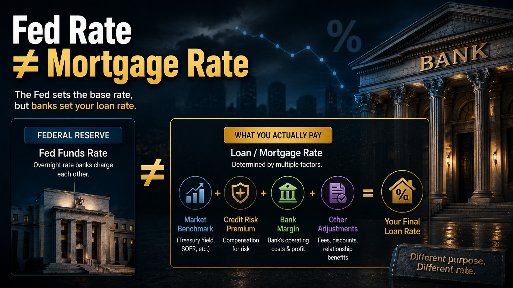 Comparison of the Federal Funds Rate and mortgage rates explaining why they are not the same.