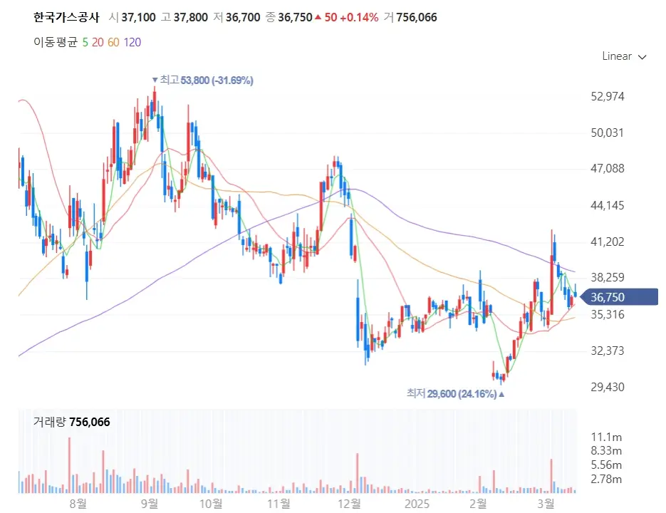 LNG 에너지 관련주 수혜주 주식
