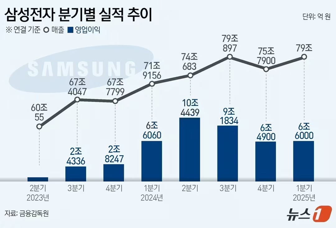 삼성전자 2025년 1분기 실적 호조&hellip;갤럭시 S25&middot;메모리 덕에 시장 기대 상회