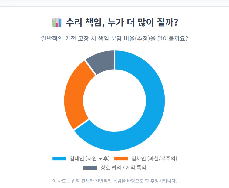 월세집-수리책임