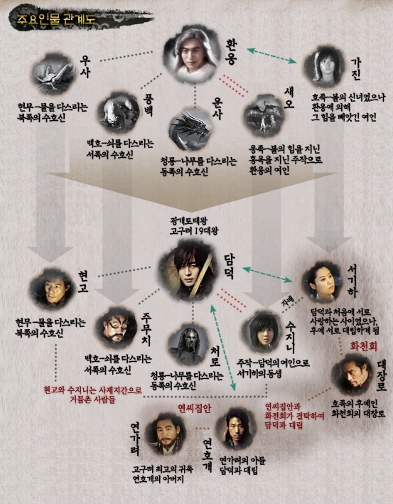 태왕사신기 인물 관계도