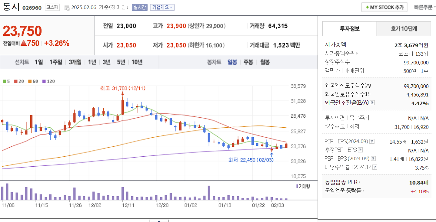 음식료 관련주 대장주 동서 일봉 차트