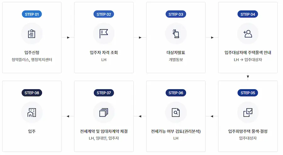 전세임대-신청절차