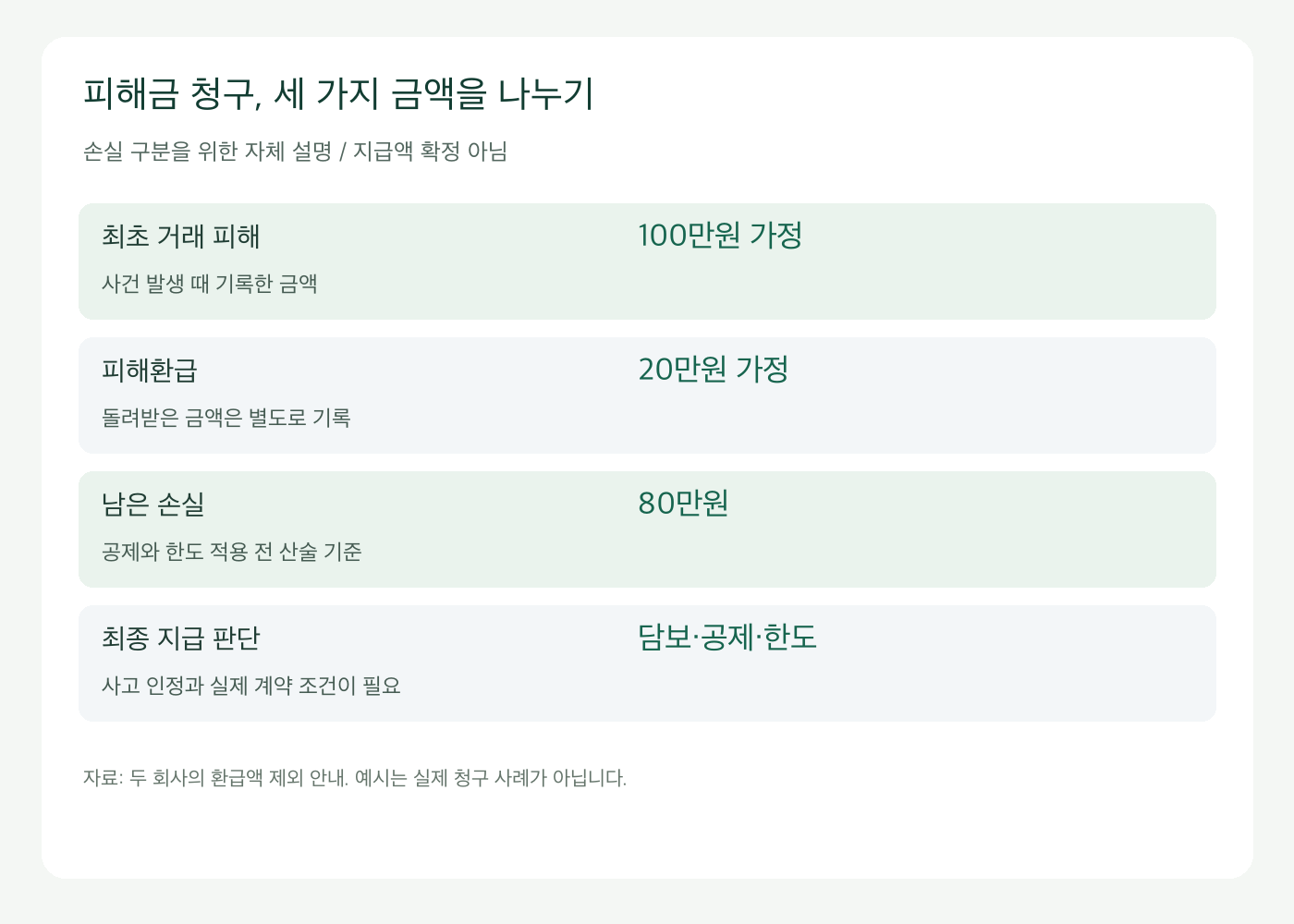 최초 피해금과 환급금, 공제 전 남은 손실을 구분한 자체 예시