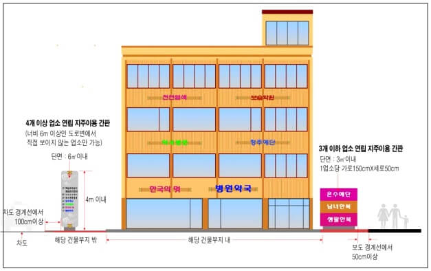 건물부지밖 지주이용간판