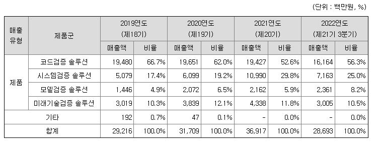 슈어소프트테크 주요매출 현황