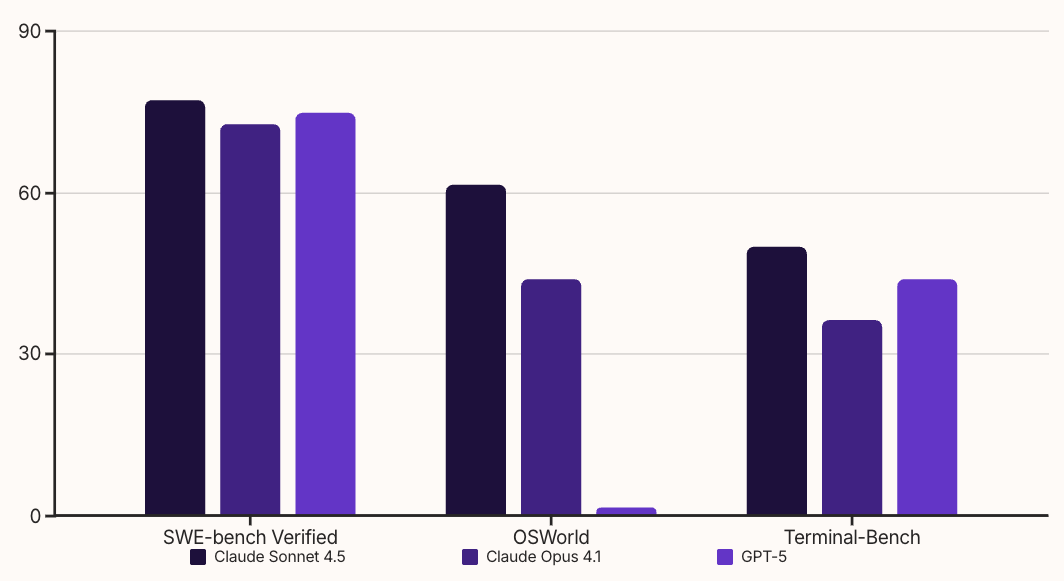 Claude Sonnet 4.5 벤치마크 차트 정리
