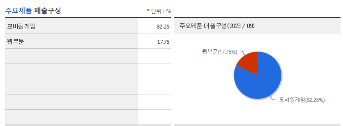 더블유게임즈_주요제품