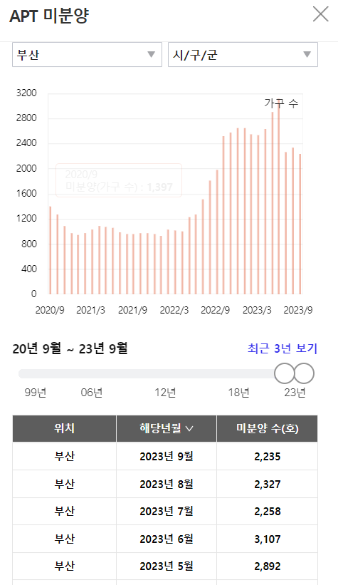 부산 미분양 아실