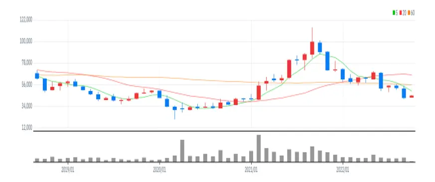 코오롱인더 월봉