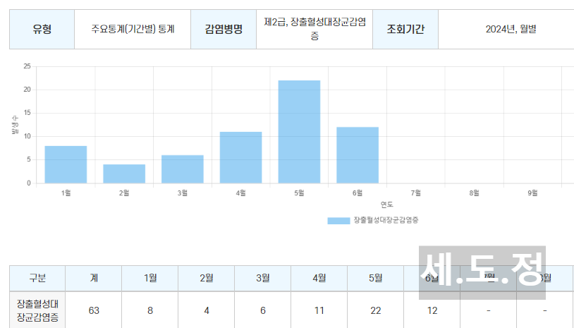 여름철 장출혈성대장균 감염 국내 현황