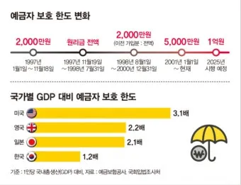 예금자 보호법 1억 시행시기 및 보호 제외 은행으로 핵심정리_3
