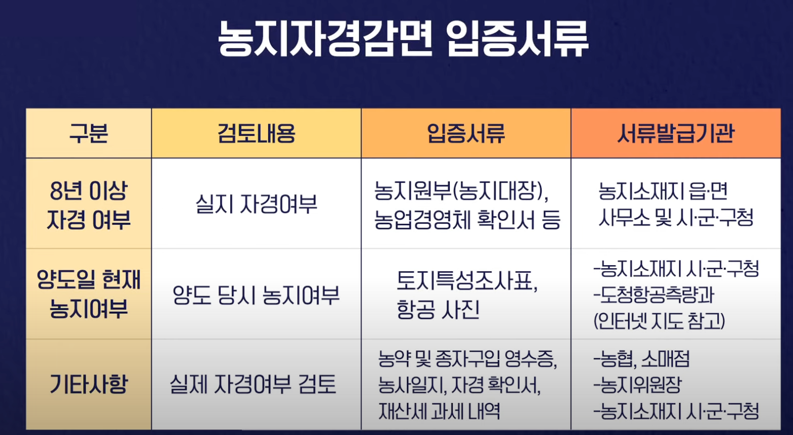 농지자경감면 입증서류