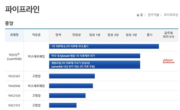 유한양행 홈페이지 매출액 파이프라인화면