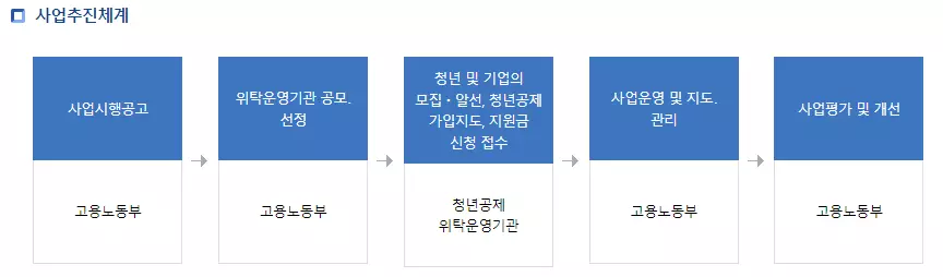 청년내일채움공제