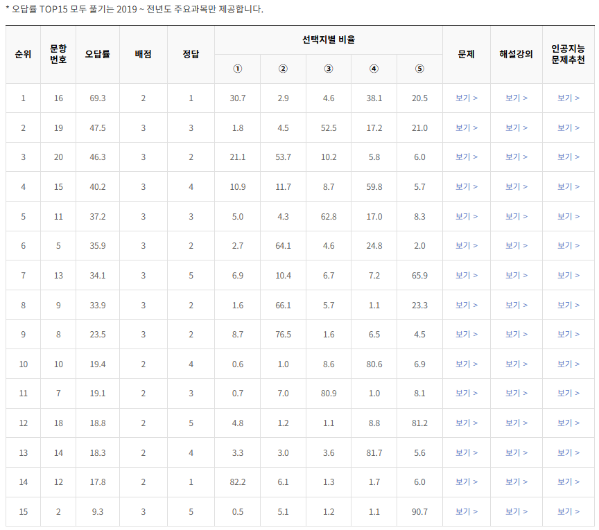 2021-3월-고1-모의고사-통합사회-오답률-높은-문항1