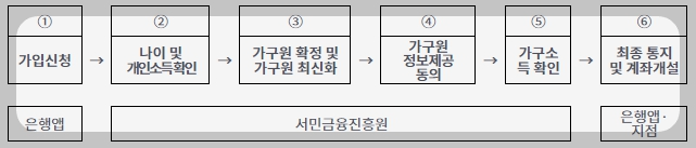 청년도약계좌 가입 신청 후 절차