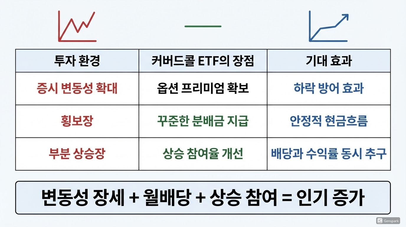 커버드콜 ETF란 무엇인가?