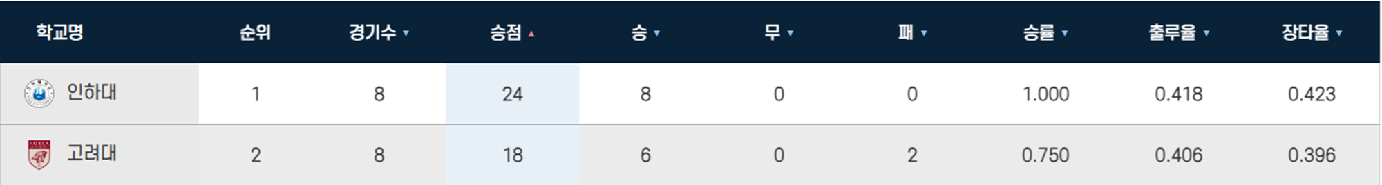 연세대 전력비교 ❘ 직관 승리했던 고려대보다 한수 위 전력