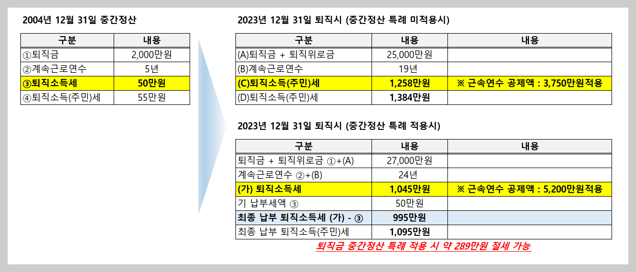 퇴직금-중간정산-특례제도를-적용한-경우-적용하지-않은-경우보다-약-289만원-절세가-가능합니다.