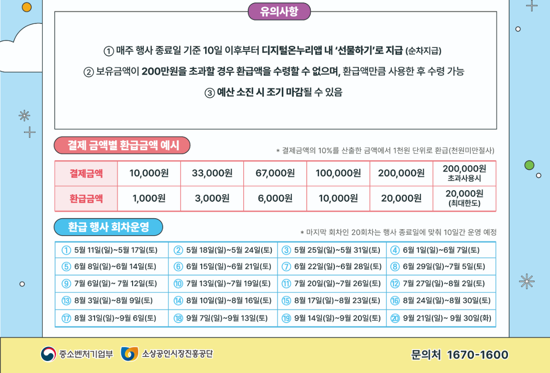 디지털 온누리상품권 2025년 10% 환급 행사 유의사항 및 최대 환급금 표