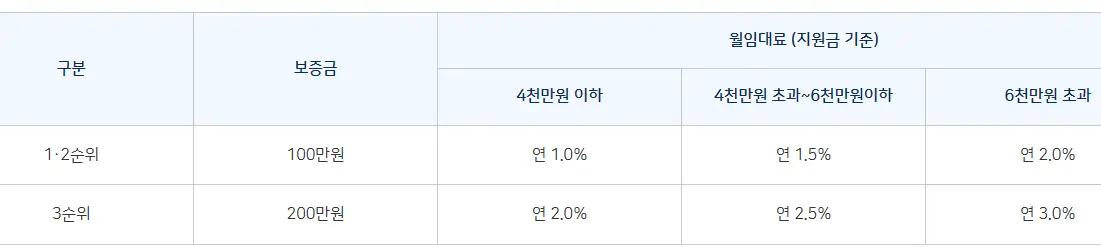 임대조건 및 지원금리
