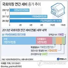 국회의원-연봉