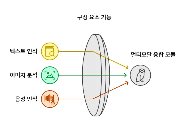 멀티모달 융합 모듈