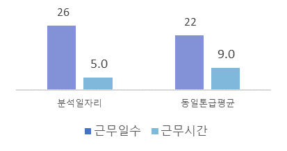근무조건