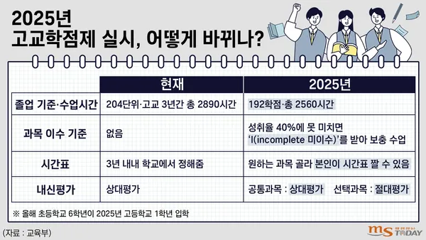 고교학점제란 2025년 전면 시행되는 고등학교 교육 혁신 제도 정리_5