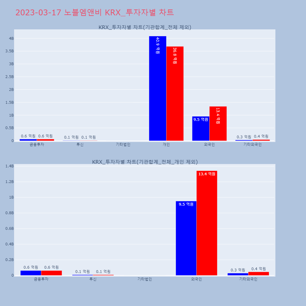 노블엠앤비_KRX_투자자별_차트