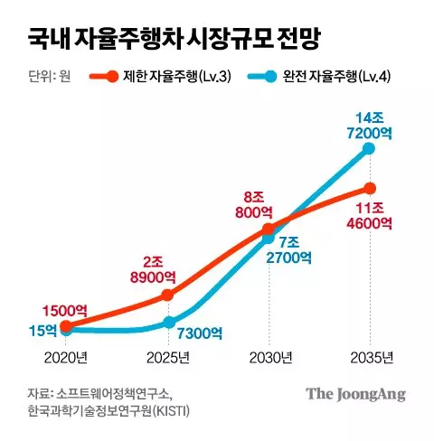국내 자율주행차 시장규모 전망